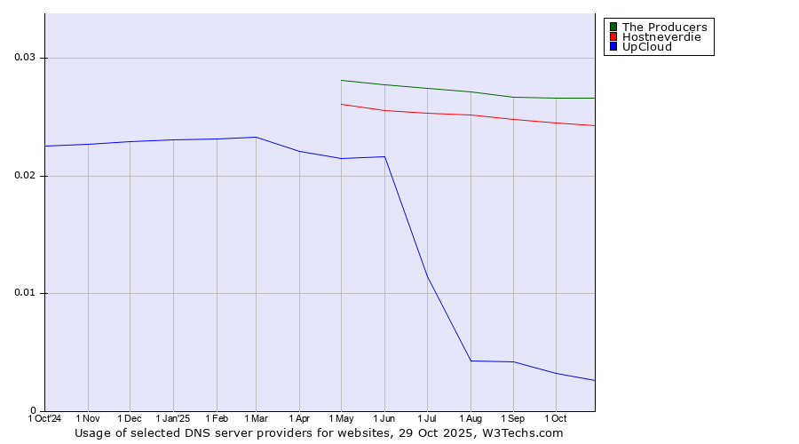 Historical trends in the usage of The Producers vs. Hostneverdie vs. UpCloud