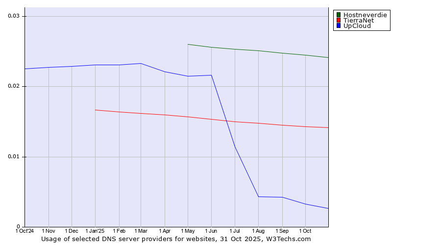 Historical trends in the usage of Hostneverdie vs. TierraNet vs. UpCloud