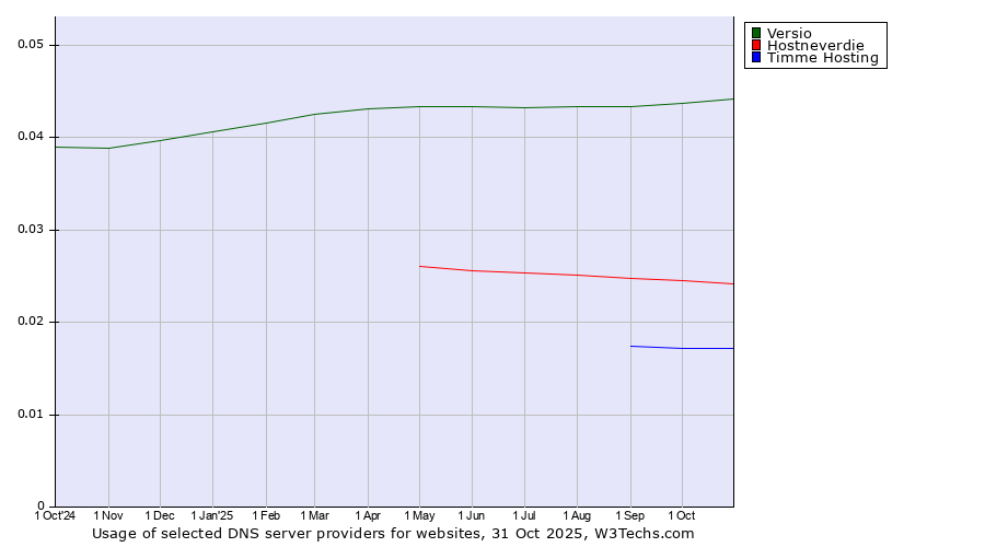 Historical trends in the usage of Versio vs. Hostneverdie vs. Timme Hosting