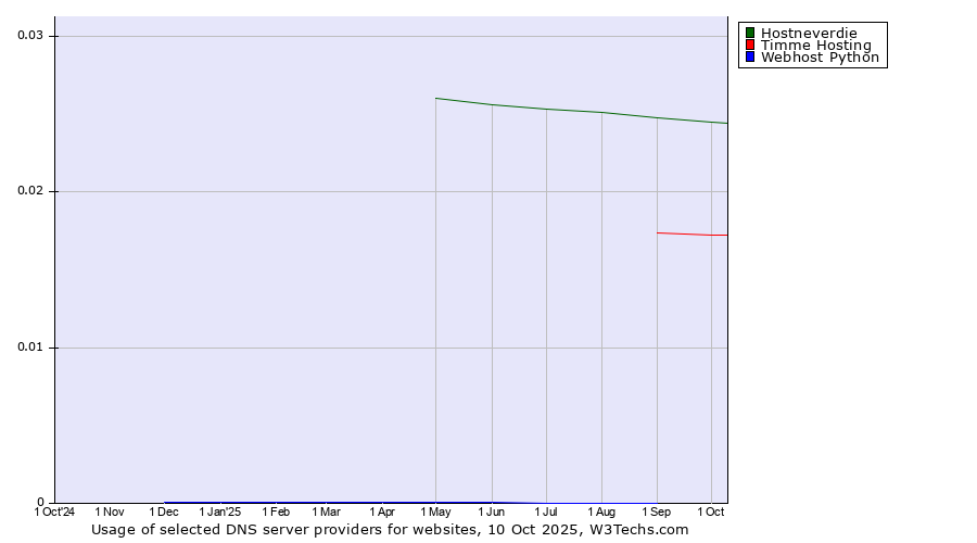 Historical trends in the usage of Hostneverdie vs. Timme Hosting vs. Webhost Python