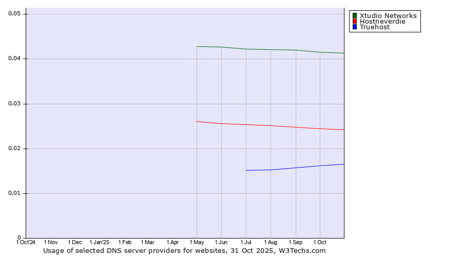 Historical trends in the usage of Xtudio Networks vs. Hostneverdie vs. Truehost