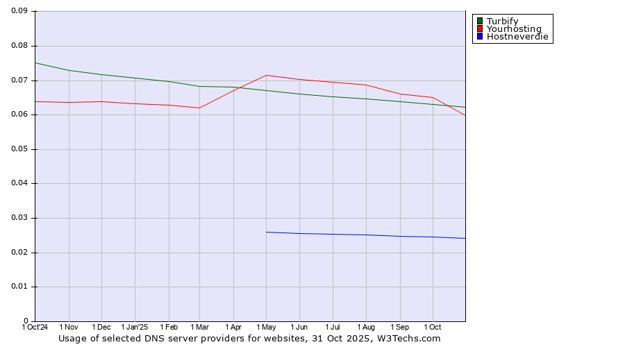 Historical trends in the usage of Turbify vs. Yourhosting vs. Hostneverdie