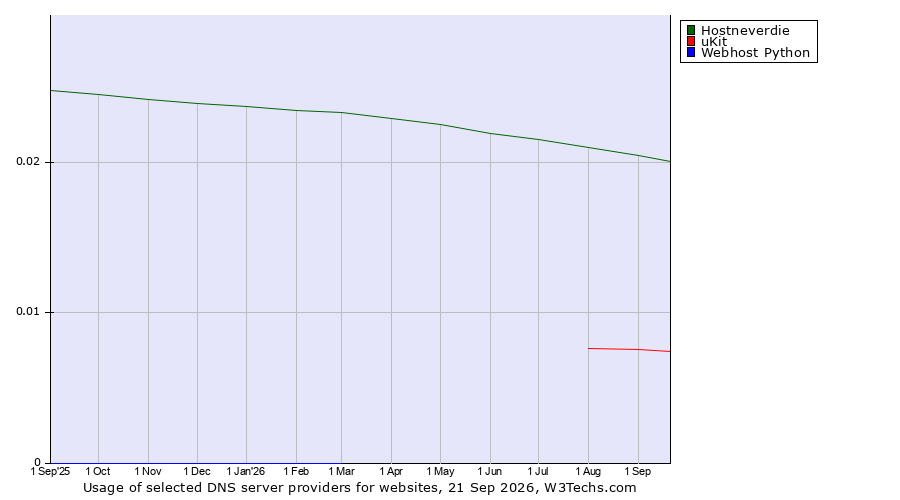 Historical trends in the usage of Hostneverdie vs. uKit vs. Webhost Python