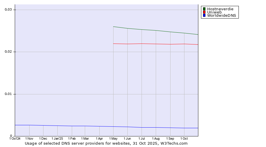 Historical trends in the usage of Hostneverdie vs. Uniweb vs. WorldwideDNS