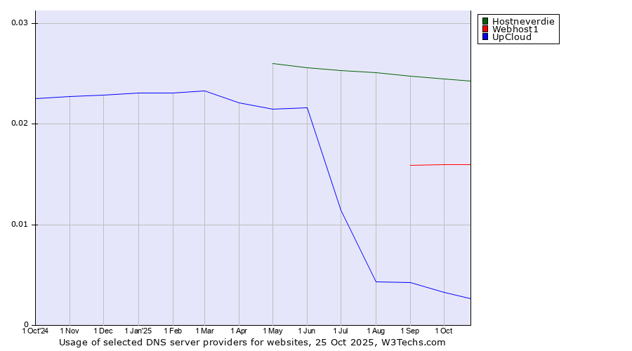 Historical trends in the usage of Hostneverdie vs. Webhost1 vs. UpCloud