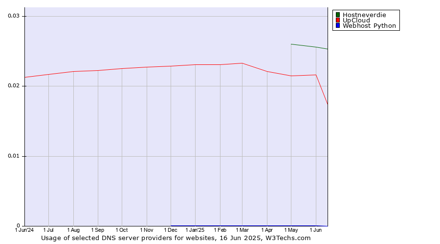 Historical trends in the usage of Hostneverdie vs. UpCloud vs. Webhost Python