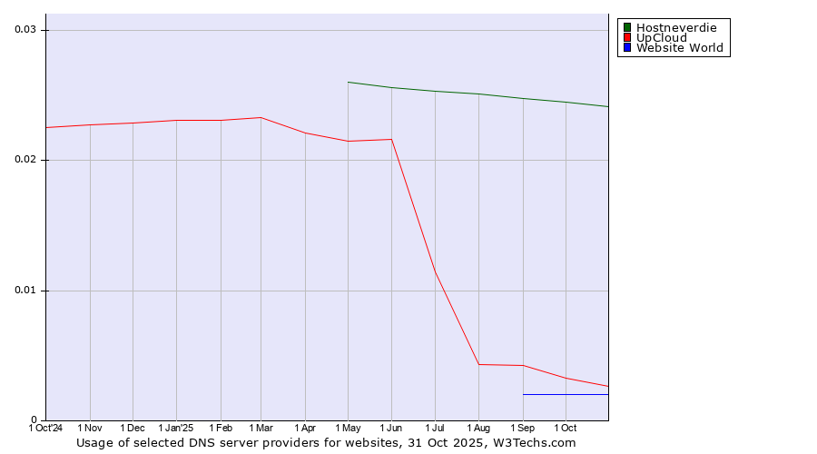 Historical trends in the usage of Hostneverdie vs. UpCloud vs. Website World
