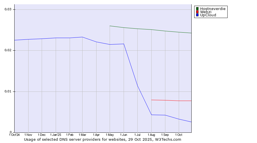 Historical trends in the usage of Hostneverdie vs. Webzi vs. UpCloud