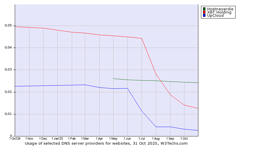 Historical trends in the usage of Hostneverdie vs. XBT Holding vs. UpCloud