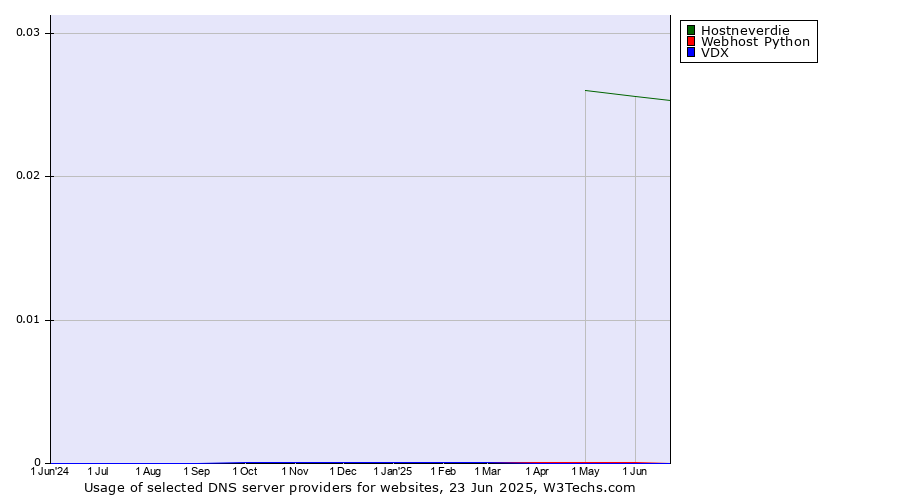 Historical trends in the usage of Hostneverdie vs. Webhost Python vs. VDX