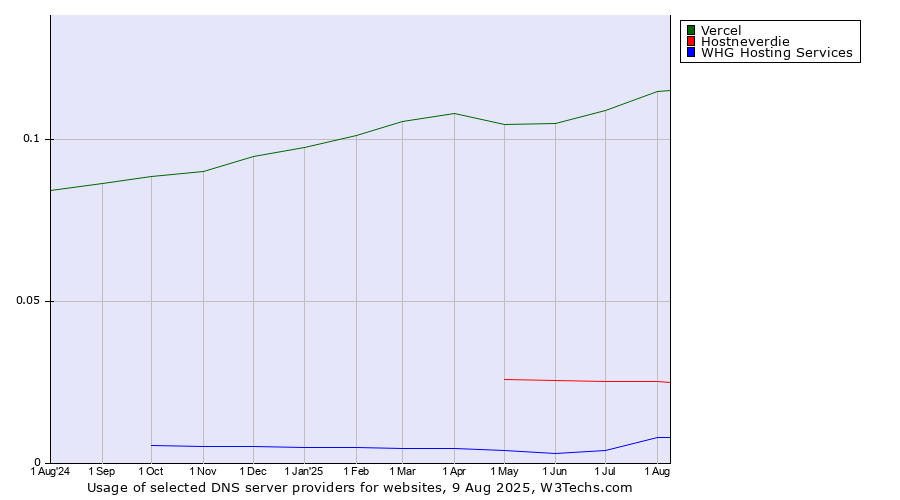 Historical trends in the usage of Vercel vs. Hostneverdie vs. WHG Hosting Services
