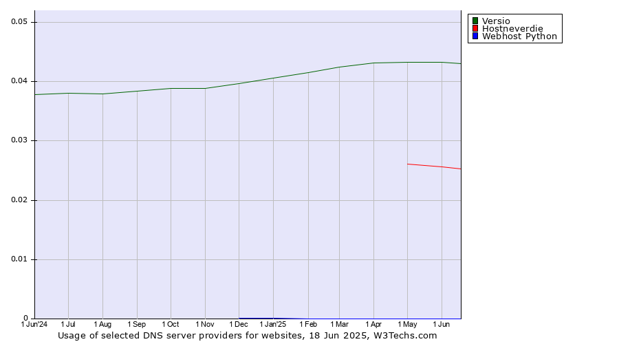 Historical trends in the usage of Versio vs. Hostneverdie vs. Webhost Python