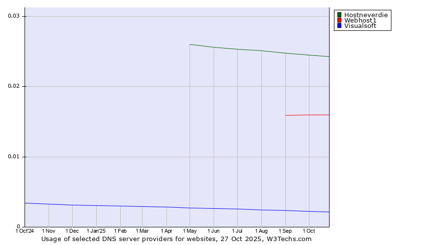 Historical trends in the usage of Hostneverdie vs. Webhost1 vs. Visualsoft