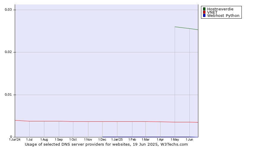 Historical trends in the usage of Hostneverdie vs. VNET vs. Webhost Python