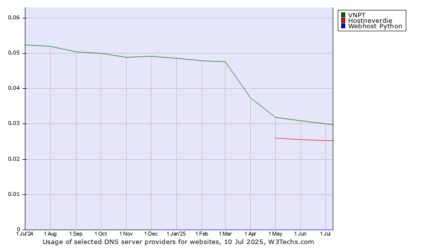 Historical trends in the usage of VNPT vs. Hostneverdie vs. Webhost Python