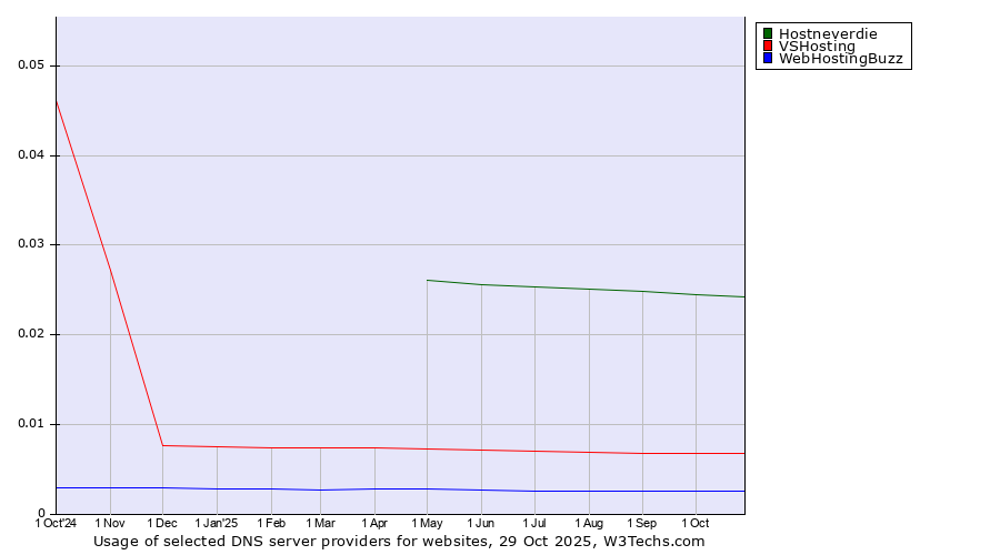 Historical trends in the usage of Hostneverdie vs. VSHosting vs. WebHostingBuzz
