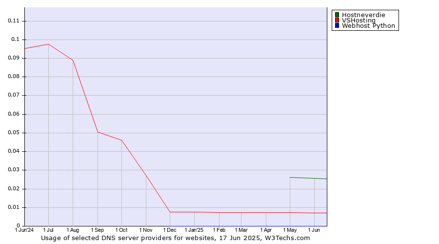 Historical trends in the usage of Hostneverdie vs. VSHosting vs. Webhost Python