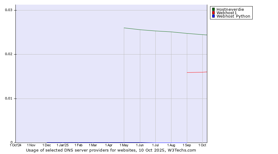 Historical trends in the usage of Hostneverdie vs. Webhost1 vs. Webhost Python