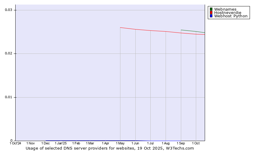 Historical trends in the usage of Webnames vs. Hostneverdie vs. Webhost Python