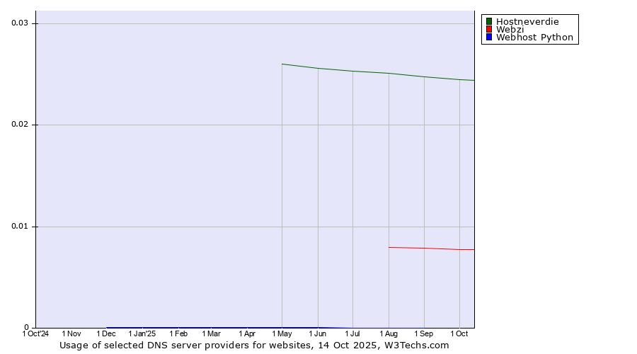 Historical trends in the usage of Hostneverdie vs. Webzi vs. Webhost Python