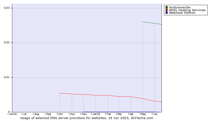 Historical trends in the usage of Hostneverdie vs. WHG Hosting Services vs. Webhost Python