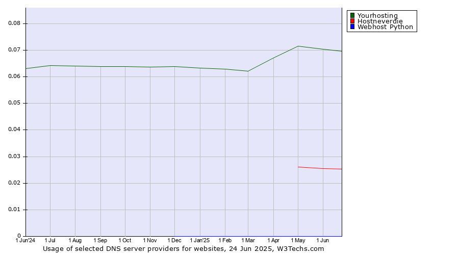 Historical trends in the usage of Yourhosting vs. Hostneverdie vs. Webhost Python