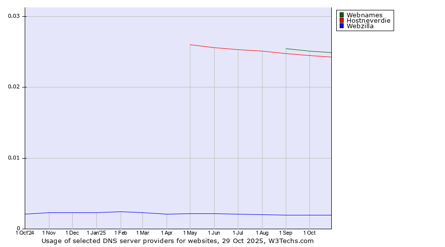 Historical trends in the usage of Webnames vs. Hostneverdie vs. Webzilla