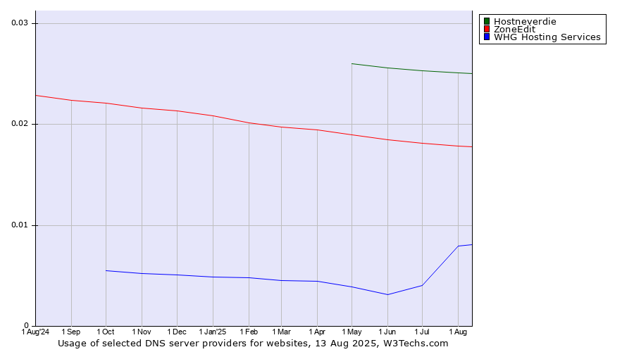 Historical trends in the usage of Hostneverdie vs. ZoneEdit vs. WHG Hosting Services