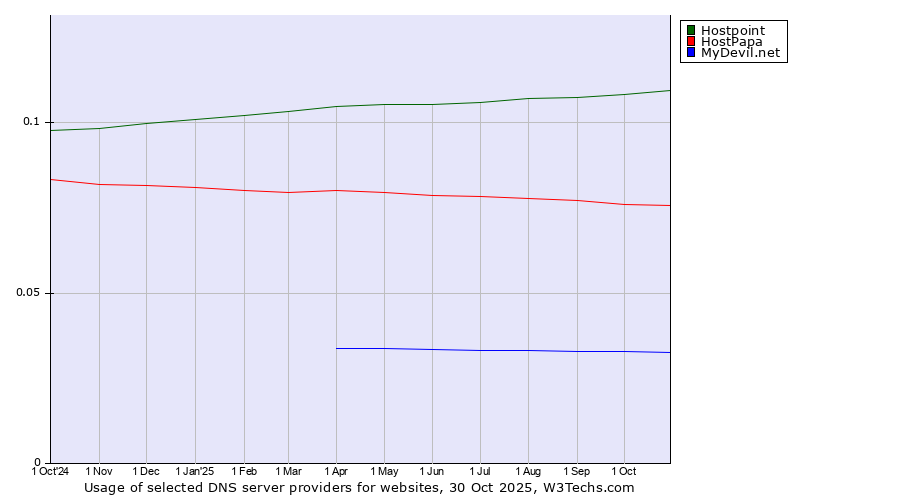 Historical trends in the usage of Hostpoint vs. HostPapa vs. MyDevil.net