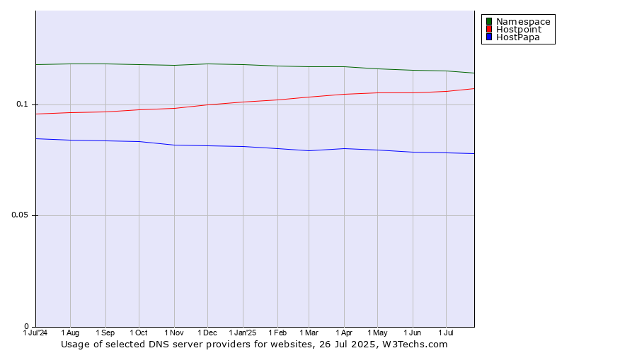 Historical trends in the usage of Namespace vs. Hostpoint vs. HostPapa