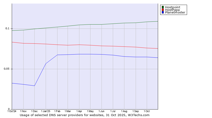 Historical trends in the usage of Hostpoint vs. HostPapa vs. PlanetHoster