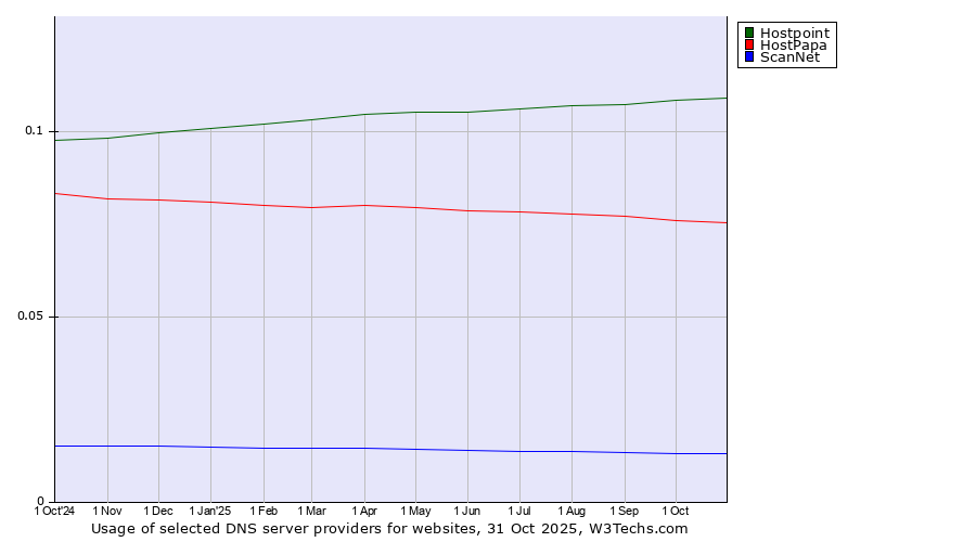 Historical trends in the usage of Hostpoint vs. HostPapa vs. ScanNet