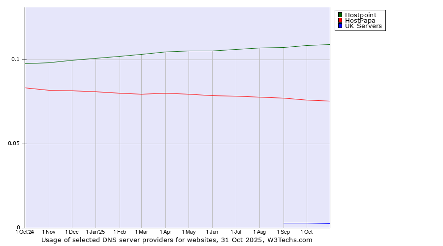Historical trends in the usage of Hostpoint vs. HostPapa vs. UK Servers