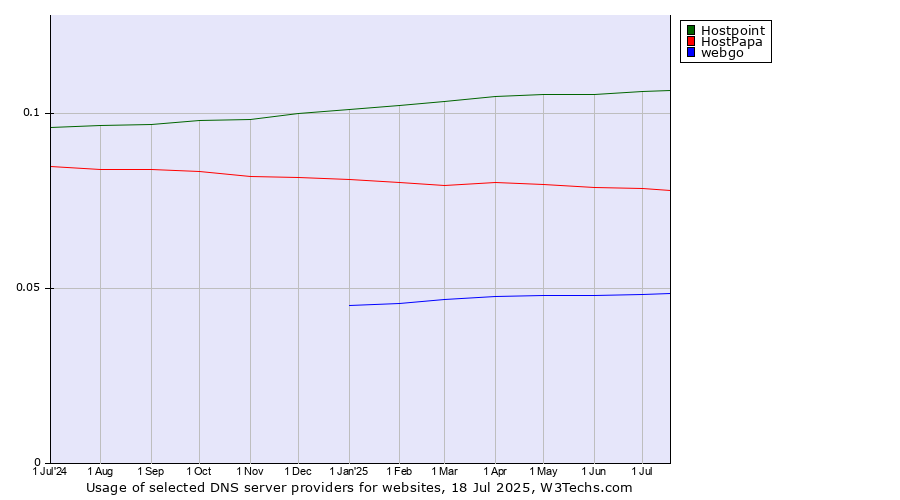 Historical trends in the usage of Hostpoint vs. HostPapa vs. webgo