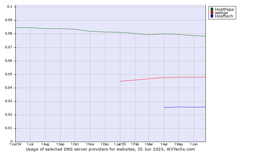 Historical trends in the usage of HostPapa vs. webgo vs. Hosttech