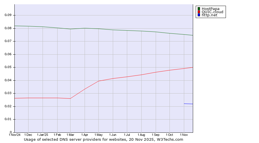 Historical trends in the usage of HostPapa vs. QUIC.cloud vs. http.net