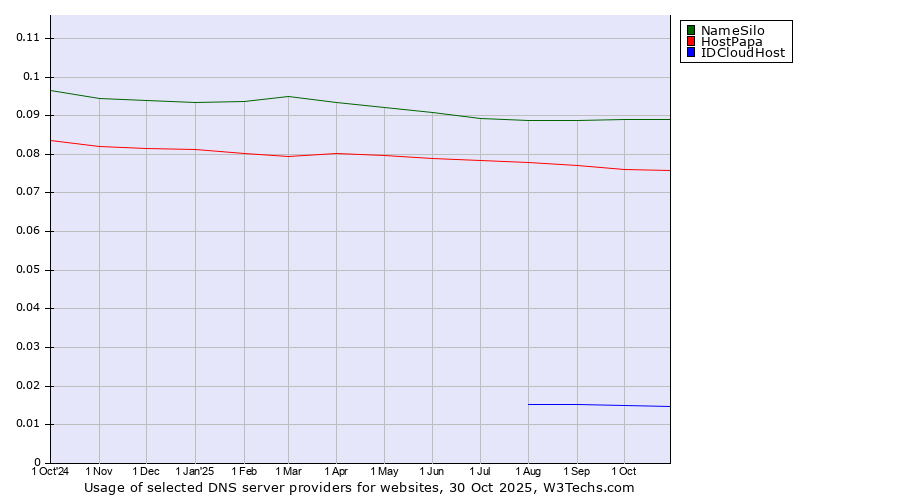 Historical trends in the usage of NameSilo vs. HostPapa vs. IDCloudHost