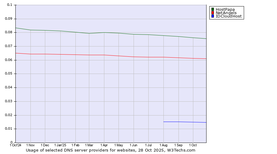 Historical trends in the usage of HostPapa vs. NetAngels vs. IDCloudHost