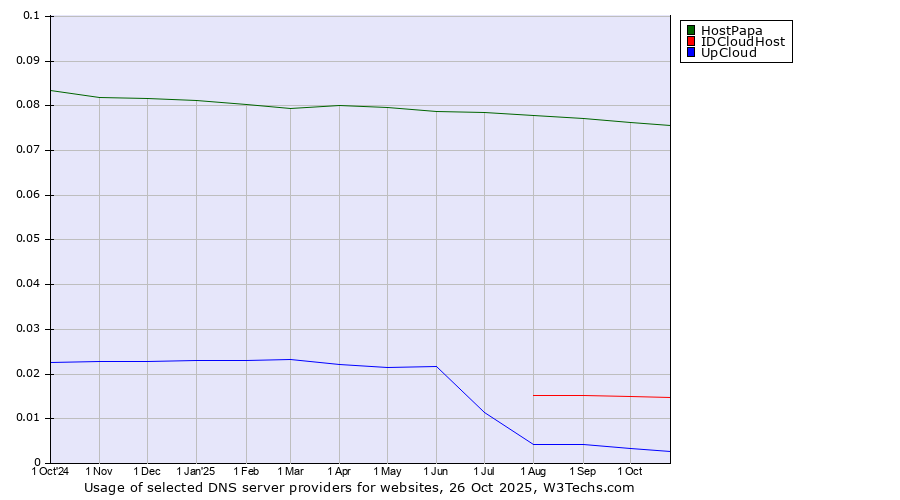 Historical trends in the usage of HostPapa vs. IDCloudHost vs. UpCloud