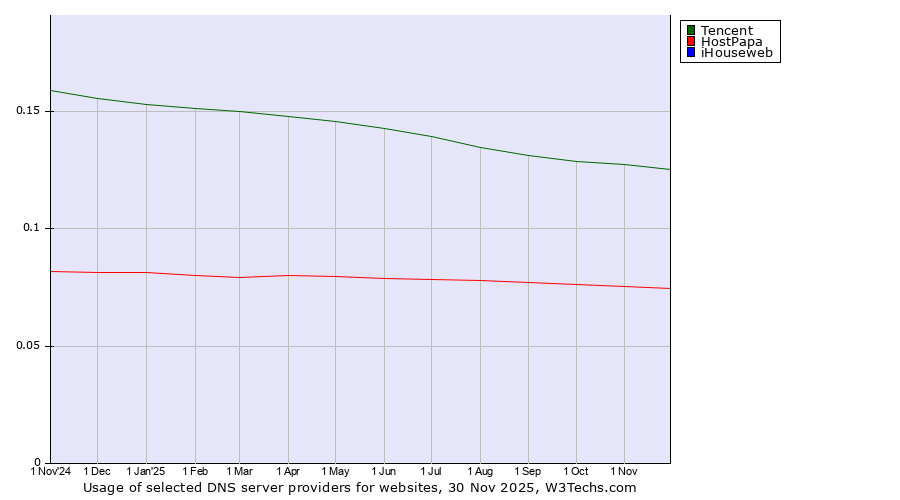 Historical trends in the usage of Tencent vs. HostPapa vs. iHouseweb