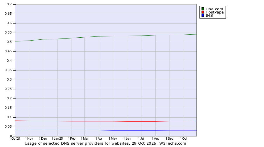 Historical trends in the usage of One.com vs. HostPapa vs. IHS