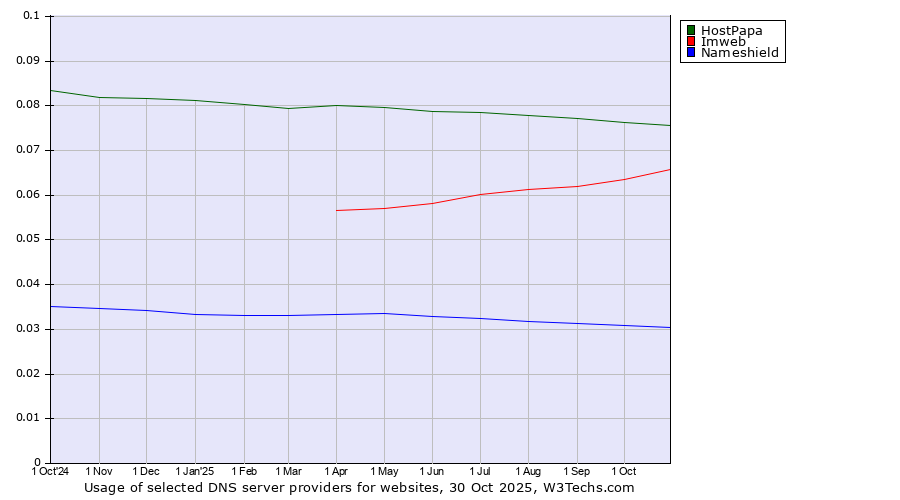 Historical trends in the usage of HostPapa vs. Imweb vs. Nameshield
