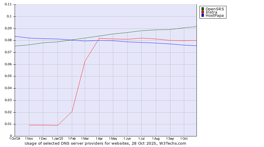 Historical trends in the usage of OpenSRS vs. Instra vs. HostPapa