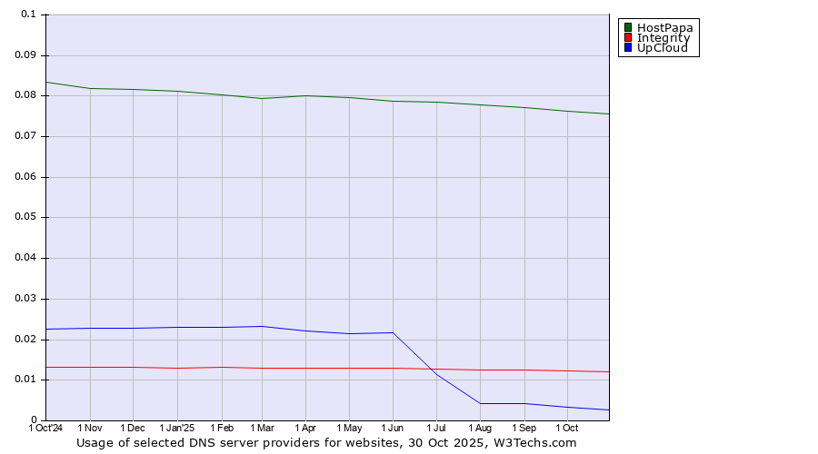 Historical trends in the usage of HostPapa vs. Integrity vs. UpCloud