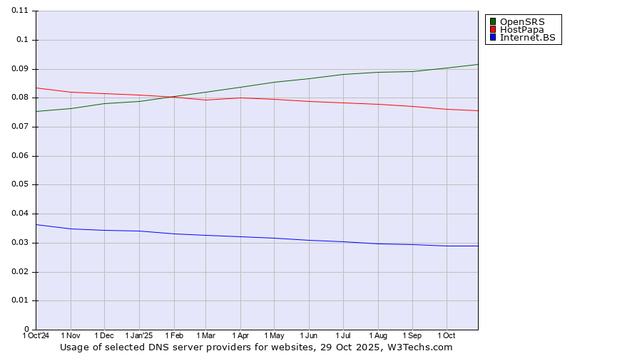 Historical trends in the usage of OpenSRS vs. HostPapa vs. Internet.BS