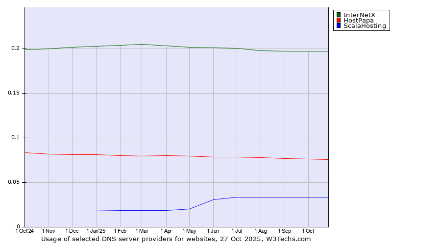Historical trends in the usage of InterNetX vs. HostPapa vs. ScalaHosting