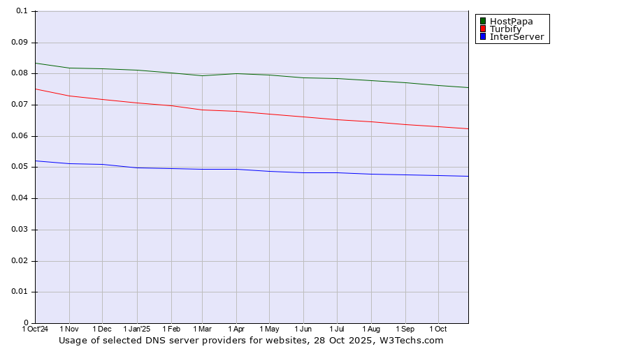 Historical trends in the usage of HostPapa vs. Turbify vs. InterServer