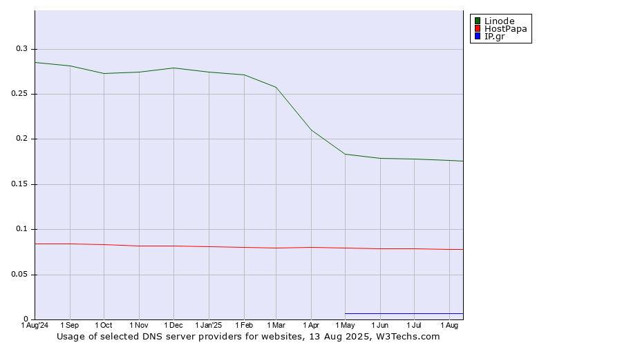 Historical trends in the usage of Linode vs. HostPapa vs. IP.gr