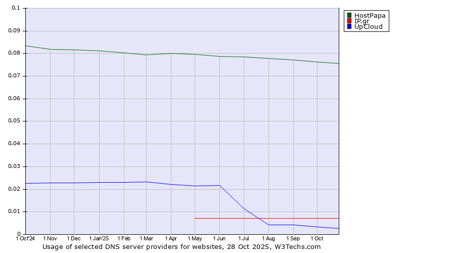 Historical trends in the usage of HostPapa vs. IP.gr vs. UpCloud
