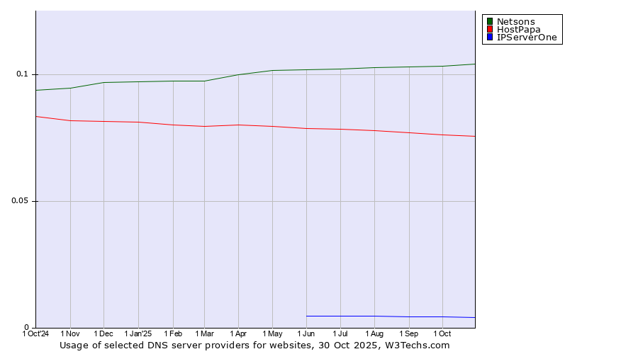 Historical trends in the usage of Netsons vs. HostPapa vs. IPServerOne